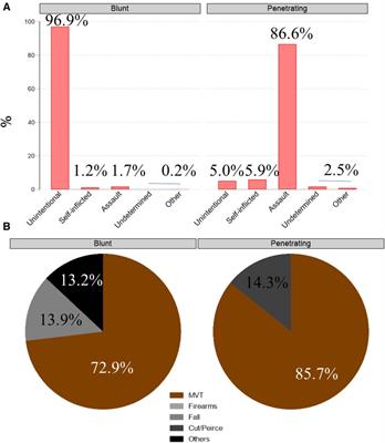 Traumatic injuries to the renal blood vessels and in-hospital renal complications in patients with penetrating or blunt trauma
